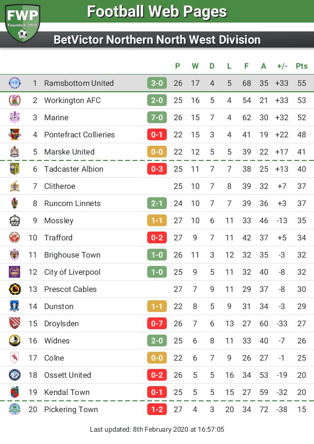 FWPRamsbottomU's tweet photo. UPDATE: @FWPRamsbottomU remain in 1st place https://t.co/sUYHfI5v8U https://t.co/pjflKfn6Pw