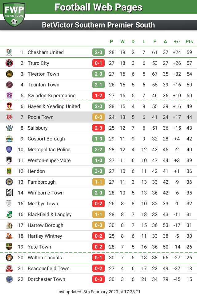 FWPPooleTown's tweet photo. UPDATE: @FWPPooleTown remain in 7th place https://t.co/sIucaqk9g2 https://t.co/6vaMREjZpk