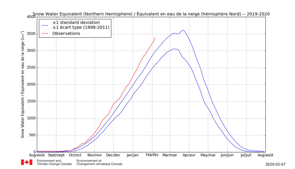 PaulMaxit's tweet photo. #climat Vers un volume de neige accumulée record dans l'hémisphère nord pour la 3ème année consécutive, pendant que la banquise est un quasi plus haut depuis 15 ans. Bienvenue dans un monde qui (supposément) se réchauffe ! https://t.co/IVMmreMut1