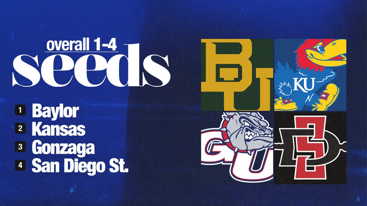1️⃣ SEEDS:

Baylor
Kansas
Gonzaga
San Diego State

If the tournament started today, these teams would be on the 1-line. #BracketPreview