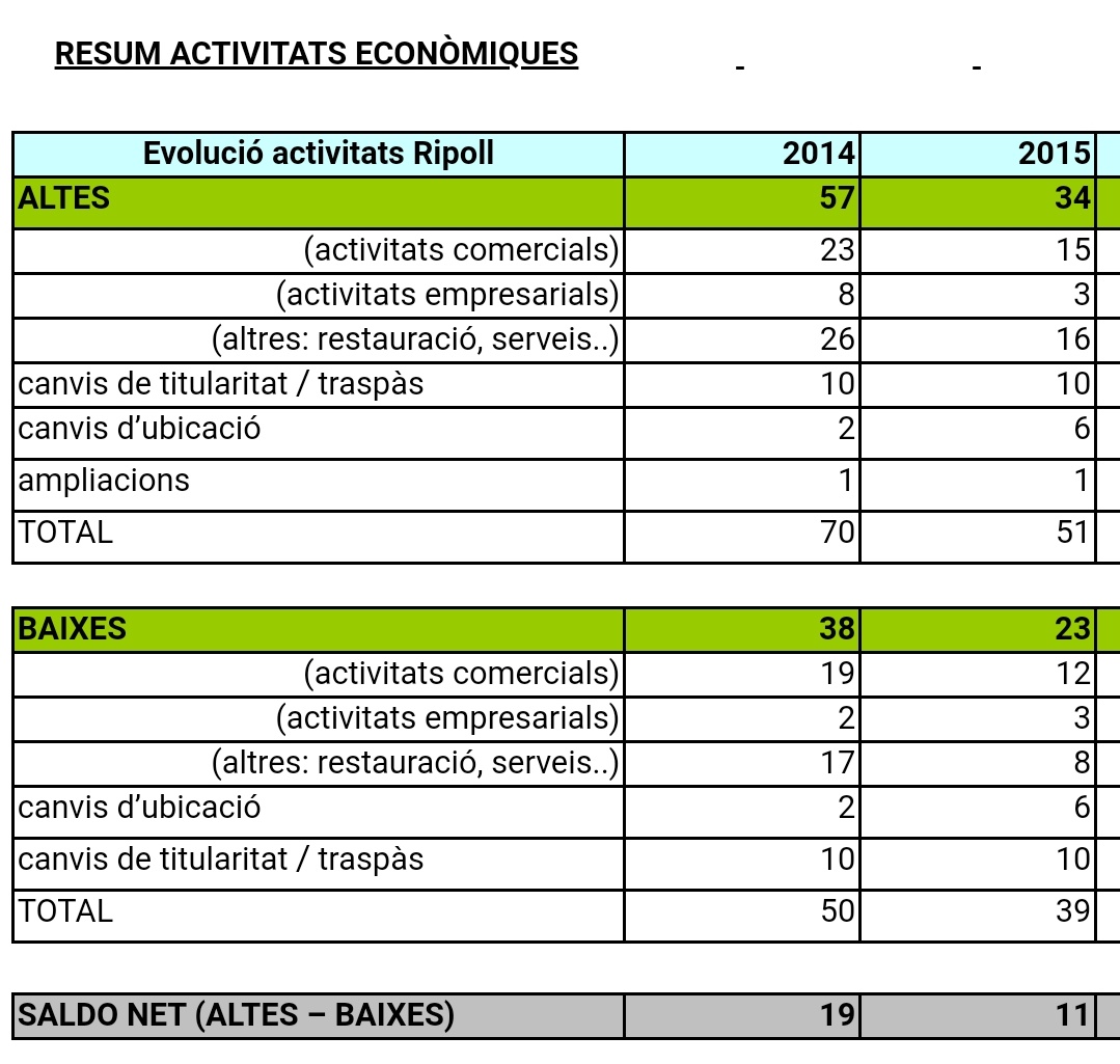 jordimunell's tweet photo. A #Ripoll els darrers 5 anys hi ha hagut un saldo de +57 noves empreses o ampliacions.
Seguim el 2020 amb mesures @Aj_Ripoll per a l'estímul de l'economia local.  Poseu-vos en contacte amb la Finestreta Única Empresarial si teniu una iniciativa. https://t.co/oacxu2uyTX
