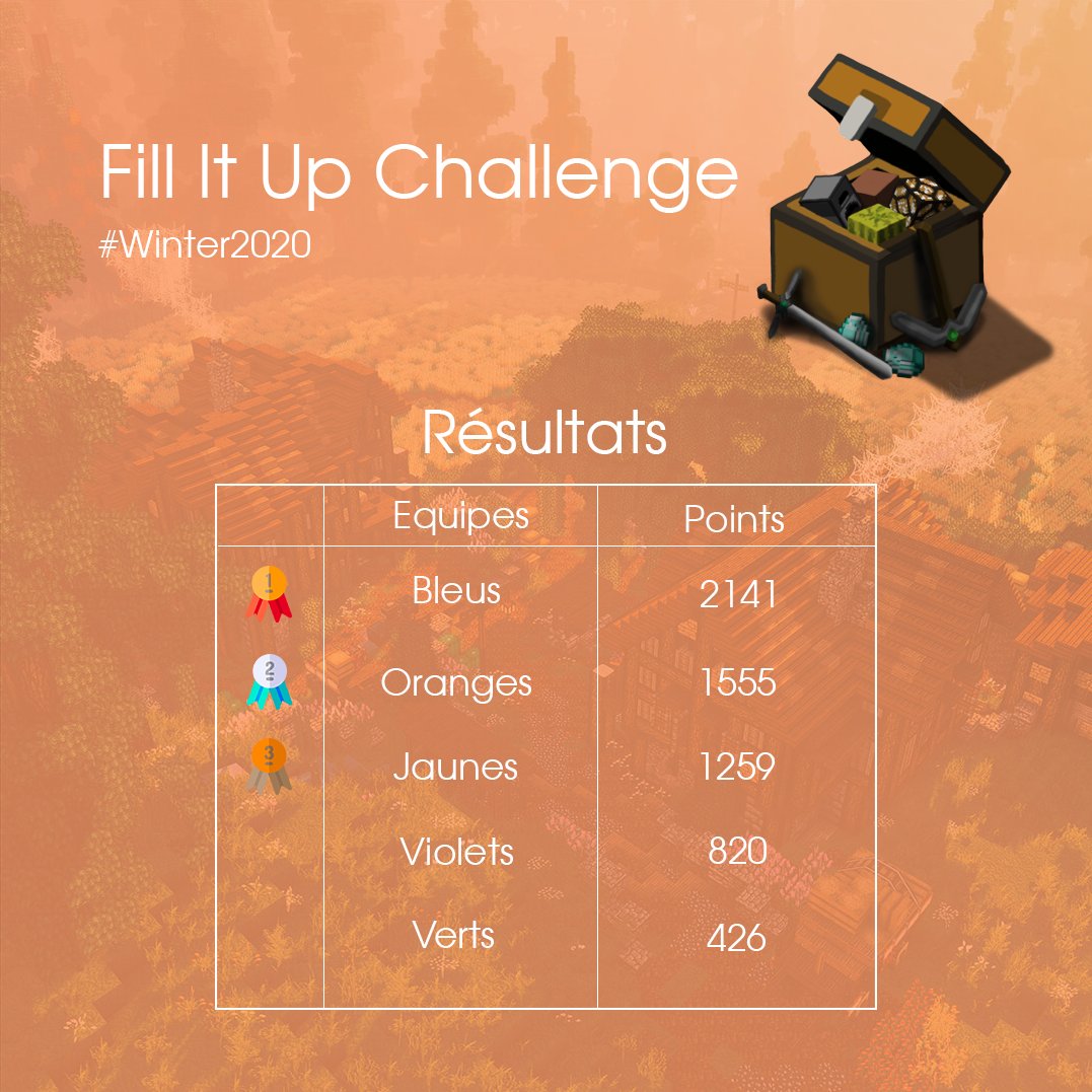 FillItUpMC's tweet photo. L'édition Winter2020 du #FillItUpChallenge est terminée et les résultats sont les suivants. Merci à tous les participants et à ceux qui nous ont suivi https://t.co/qyAzVF7aVu