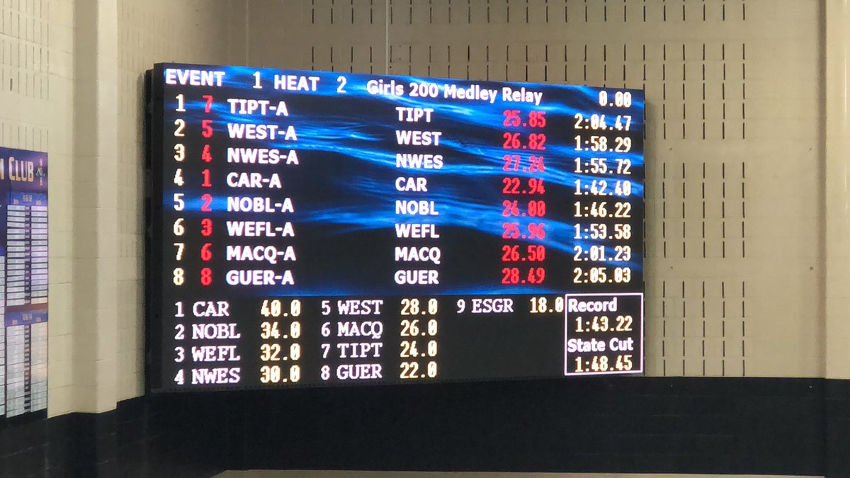 nobswim's tweet photo. New Noblesville 200 medley relay record! 1:46.22! Congrats @jecswimming @sammyyhuff @c4itlinm4rshall @abbyharvey2021 https://t.co/l0iH3W2F0D
