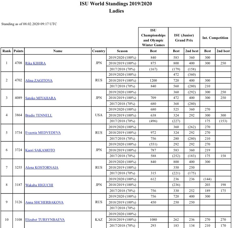 Чемпионат четырех континентов  |ISU Four Continents Figure Skating Championships/4-9 февраля 2020/ Сеул (Корея) - Страница 4 EQRqem_XUAAPbZ8?format=jpg&name=900x900