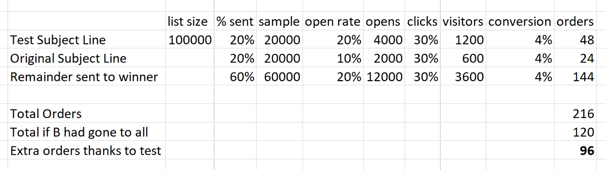 In the above example, here's a 'back of an envelope' calculation to show how this can help you.If an 'alternate' subject line results in 20% open rate, vs a 10% open rate on the 'original' subject line, and all other metrics stay the same.(nb: do check my maths - it's late!)