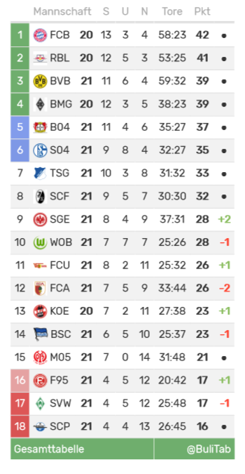 BuliTab's tweet photo. #SGEFCA 5:0
#S04SCP 1:1
#SVWFCU 0:2
#SCFTSG 1:0
#WOBF95 1:1
#BSCM05 1:3
#B04BVB 4:3
#BMGKOE ⏰ So 15:30
#FCBRBL ⏰ 18:00 https://t.co/CZDqaTgzGz