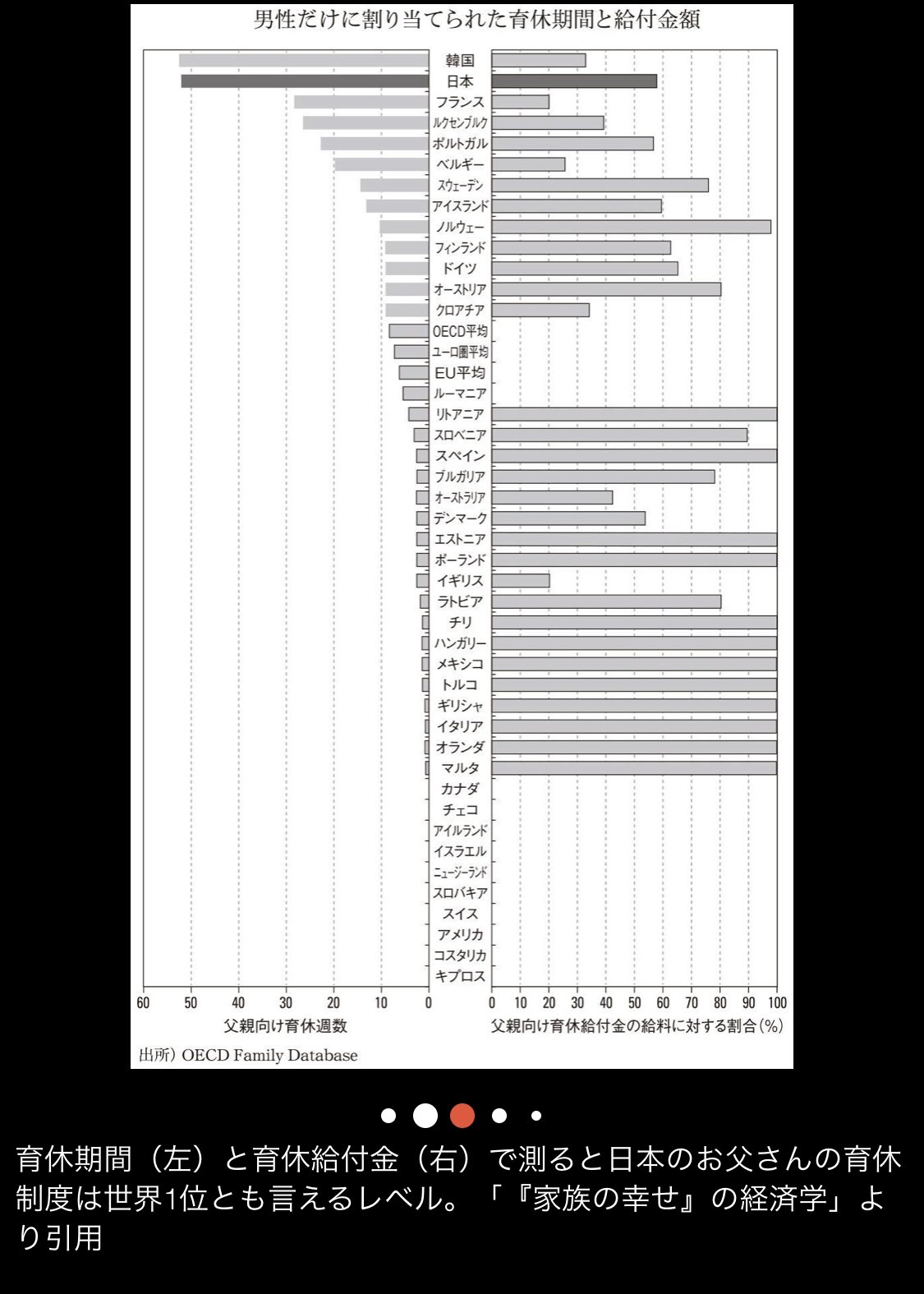 レモミル 育休給付金を引き上げて 男性の育児休暇取得率を上げたいということだけど 男性の育休期間と給付金額という形式面のデータからすると 日本の育児休業制度は世界的に見ても既に 高評価 なんだけどね つまり 会社に悪い 評価に響くというの