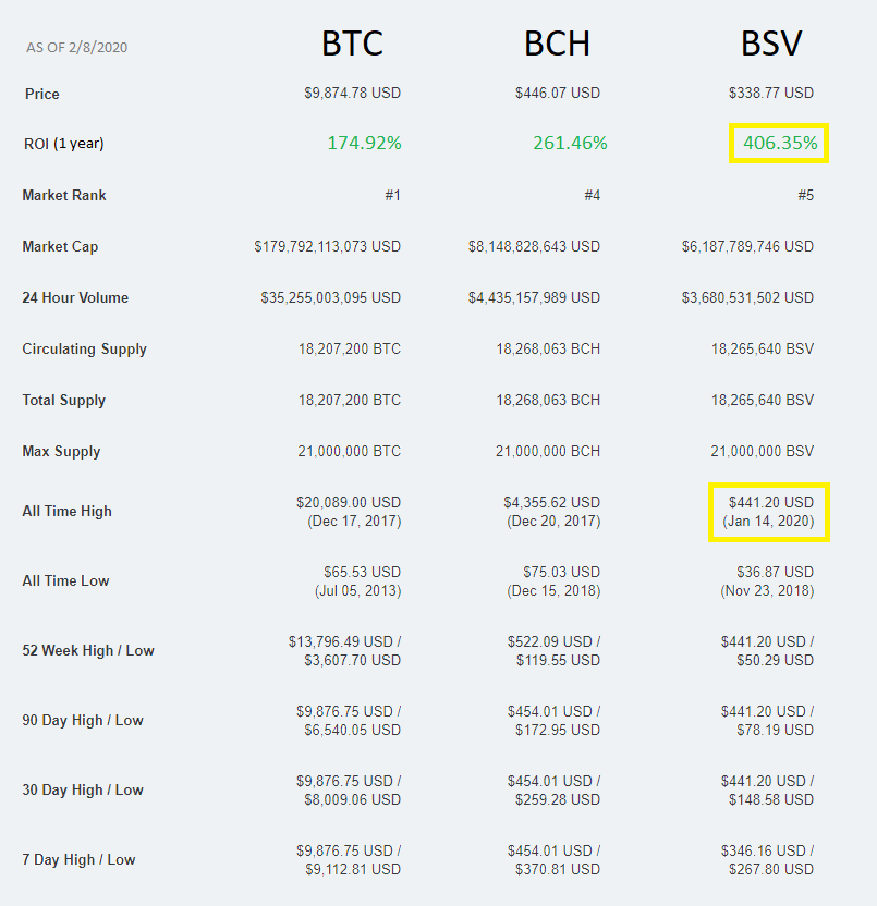 BWDaugherty's tweet photo. Here is a 1 year #ROI #Investment comparison between #BTC #BCH and #BSV - Be sure to take note of the previous time since #AllTimeHigh. 

As just an investment vehicle #BitCoinSV is leading the way. As for utility, there's not even a question that BSV has already won the race. https://t.co/1IkGvsGFsk