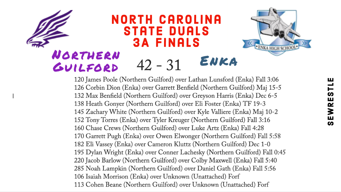 Northern Guilford downs <a href="/EnkaWrestling/">Enka Wrestling</a> 42-31 to claim the NC 3A State Duals Title.