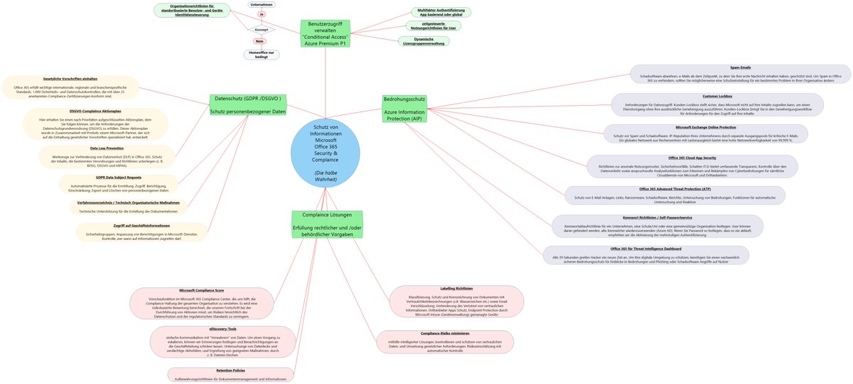 Feedback wanted from the Microsoft 365 nerds ...)) I tried a mind map today to graphically illustrate the complex topic of "Security &amp; Compliance". I know I have no chance! 
Feel free to provide the PNG or Mindmanager file for feedback. #MS365 #Azure #Security# Complaince #GDPR