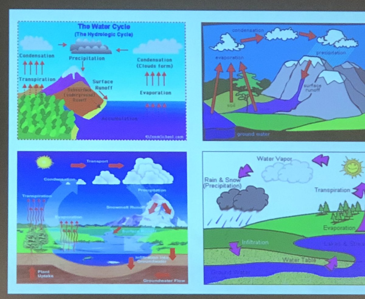 ktbrdn's tweet photo. Unintentional consequences of these diagrams can reinforce misconceptions #rockwallelemsci What diagrams and experiences can we use to ensure students see beyond the typical cycle images?  What would you answer? #dfwminicast @CTSKeeley https://t.co/eAiLOYg6lG