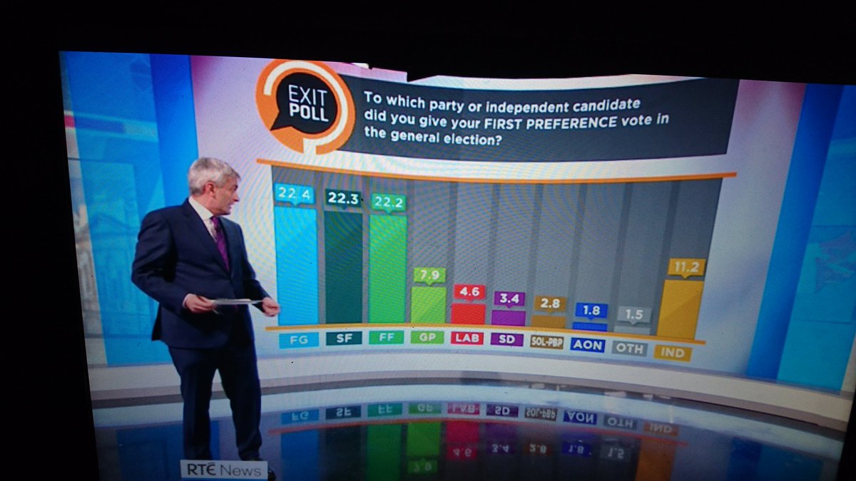 trasnavoices's tweet photo. Would ya look at that! FINALLY a momentumental shift away from fossilized civil war politics 😀 So heartening to see as a citizen abroad who would love to return home some day. G'wan ya GOOD TING Ireland 😍 #GE2020 #GeneralElection2020 #emvote #giveusareasontocomehome https://t.co/6CExGQAs39