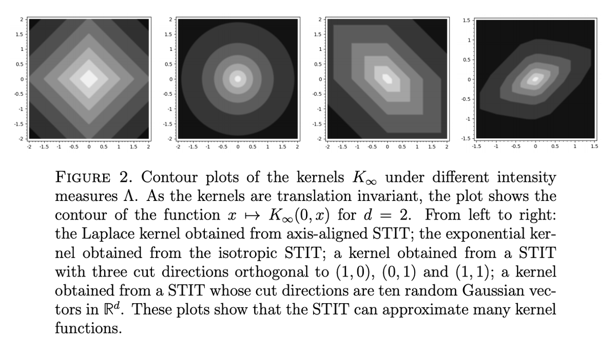 roydanroy's tweet photo. In "Mondrian Kernel", we showed the Mondrian process can approximate the Laplace kernel. Using the Mondrian process <> STIT connection, O'Reilly and Tran have now uncovered whole classes of kernels that can be approximate by stochastic geometries. Beauty! https://t.co/xVDHpZycte https://t.co/nptipp2X7a