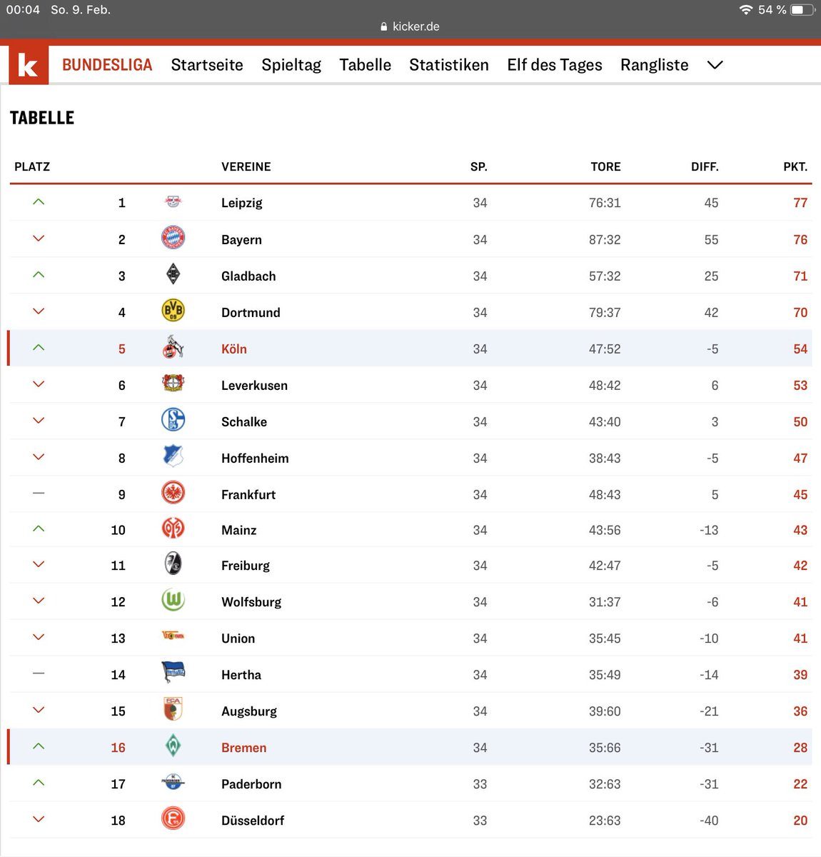 Habe jetzt bei <a href="/kicker/">kicker</a> mal die Tabelle fachmännisch durchgerechnet. Alles. Wird. Gut. <a href="/fckoeln/">1. FC Köln</a> bleibt ganz sicher in der Liga. 🐐🐐🐐🐐🐐🐐🐐🐐🐐