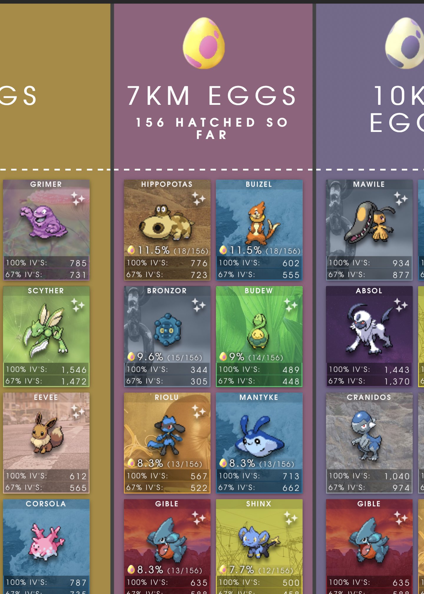 Onepoke シルフロード調査によるシンオウイベントの孵化確率 156個の7kmタマゴの統計 リオル 13匹 8 3 フカマル 13匹 8 3 イベント中 通常の時よりも大幅に確率アップ中 T Co Llzhw34qj5 ポケモンgo 7キロタマゴ Onepoke シルフロード調査によるシンオウイベントの孵化確率 156個の7kmタマゴの統計 リオル 13匹 8 3 フカマル 13匹 8 3 イベント中 通常の時よりも大幅に確率アップ中 T Co Llzhw34qj5 ポケモンgo 7キロタマゴ