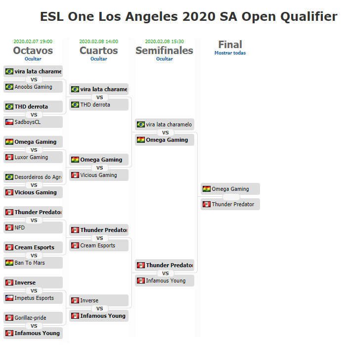sirowengg's tweet photo. La Open Qualifier de Sudamérica para ESL One Los Angeles 2020 ha finalizado. ¡Felicitaciones 🇧🇴#OmegaGaming y 🇵🇪
@ThunderAwakengg
#ESLOne #Dota2 #DPC https://t.co/CE0aB740j2