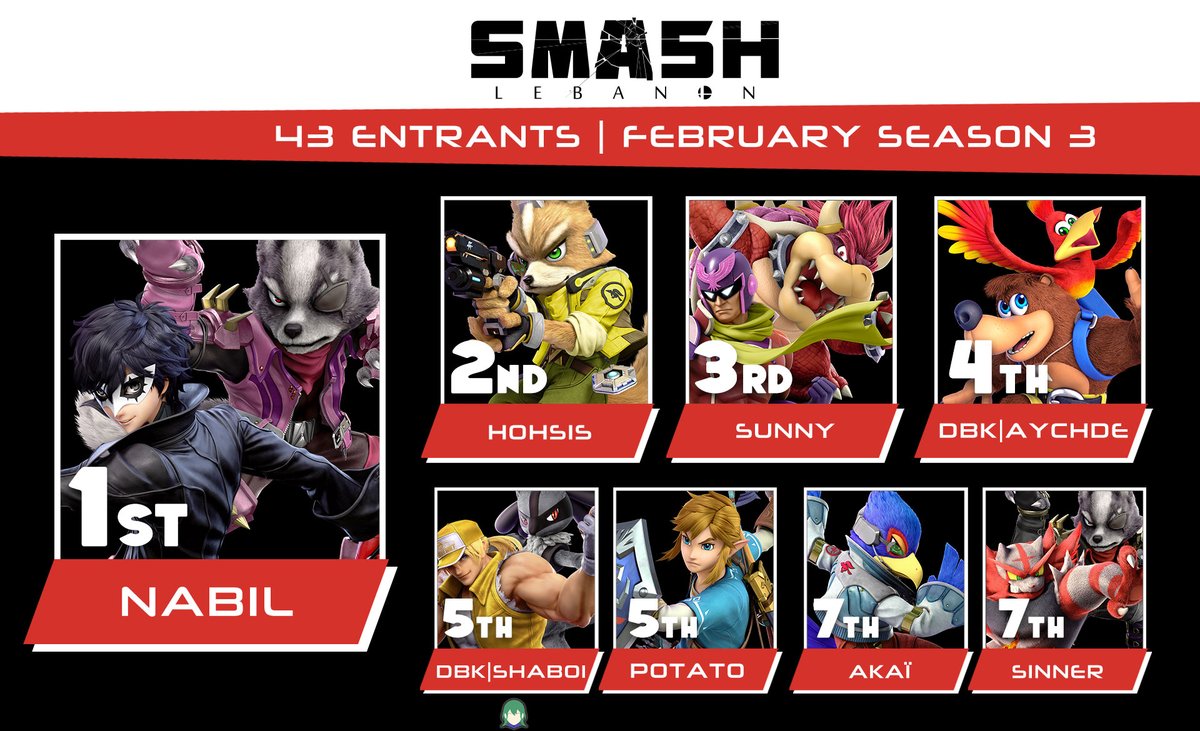 SSBLebanon's tweet photo. AND THE CURTAIN FALLS

Congratulations to:

Singles:
🥇@nabil_m19
🥈@hohs1s 
🥉@bigtittler

Squadstrike:
🥇@nabil_m19
🥈@hohs1s
🥉Bookius https://t.co/lliDIK1CZm
