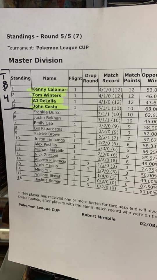 Bad_Kenny__'s tweet photo. Won a cup with Doll Stall. Last cup in the area before sword and shield. Deck ran super smooth besides my one lose rolling 7 tails in a row. #PlayPokemon #superrodcast #src https://t.co/l8XTN0qoHC