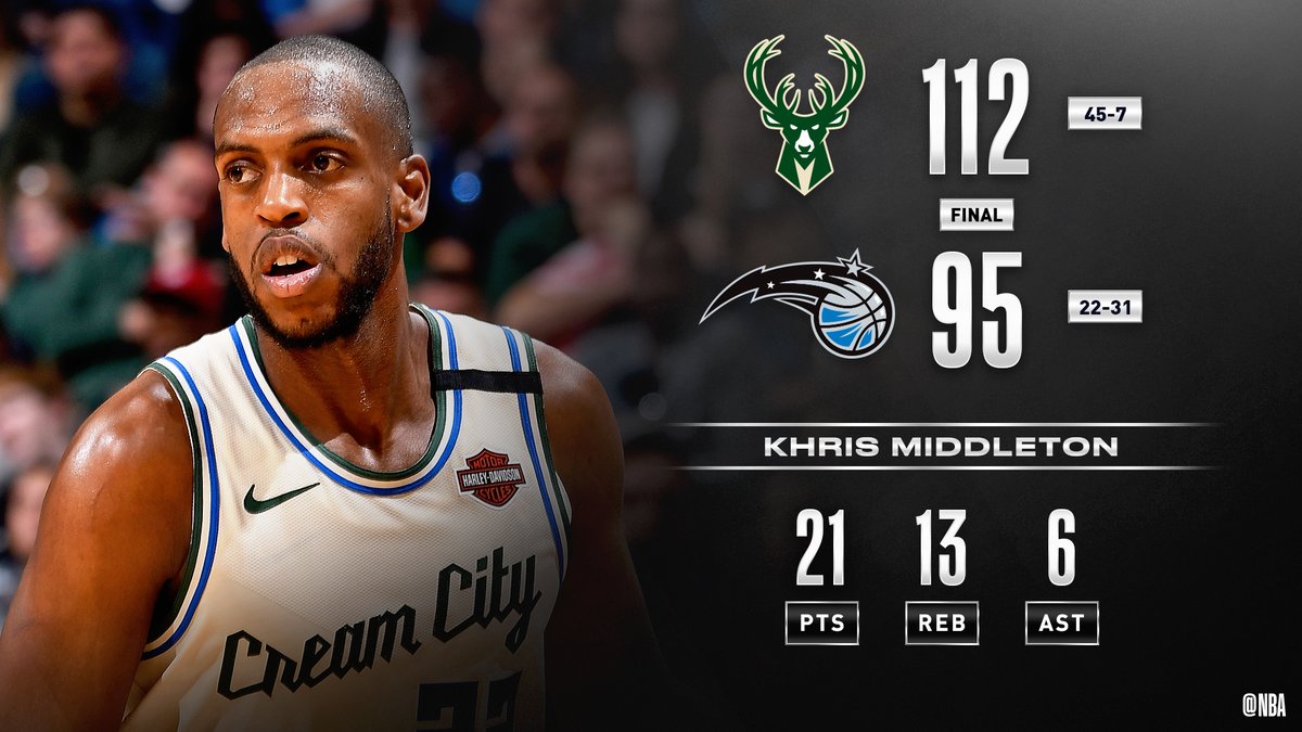 NBA's tweet image. 🏀 FINAL SCORE THREAD 🏀

Khris Middleton (21 PTS, 13 REB, 6 AST) and Giannis (19 PTS, 18 REB, 9 AST) help the @Bucks win their 4th consecutive game.

Brook Lopez: 23 PTS, 5-5 3PM
Eric Bledsoe: 18 PTS, 8 AST