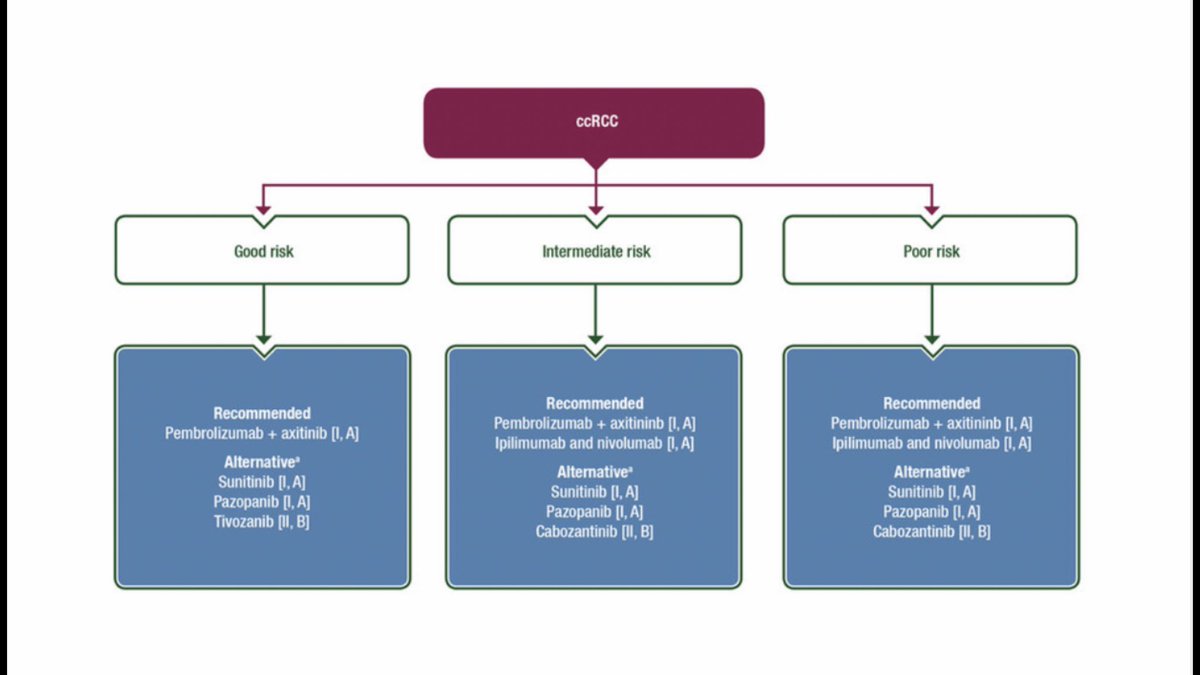 New renal cancer guidelines recommending axitinib and pembrolizumab irrespective of IMDC risk group.   

esmo.org/guidelines/gen…
