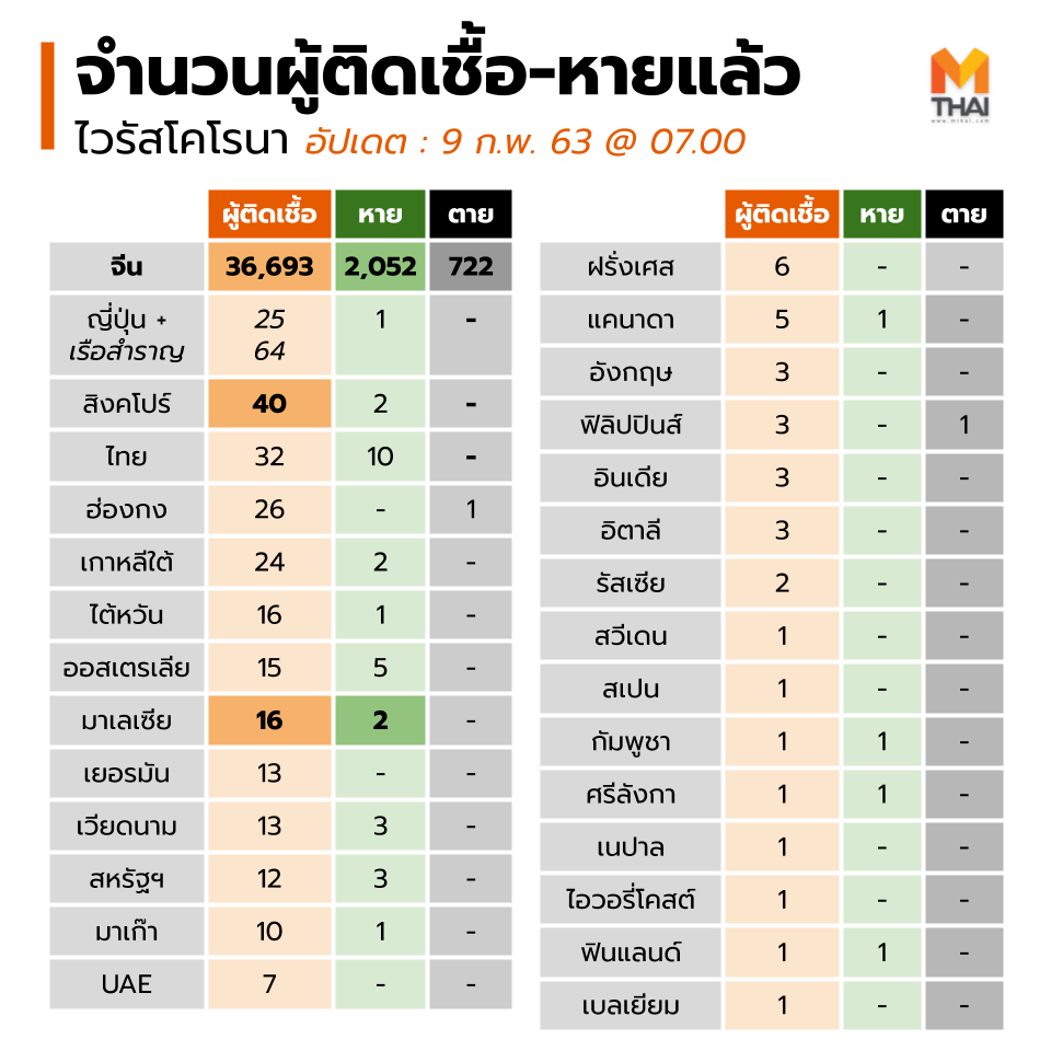 อัปเดต #ไวรัสโคโรนาสายพันธุ์ใหม่2019 / 9 ก.พ. 63 - 07.20 ยอดผู้ติดเชื้อ - จีน +2,156 ราย - สิงคโปร์ +7 ราย - มาเลย์ +1 ราย ยอดผู้หายจากอาการป่วย - จีนหายป่วย +2,558 ราย - มาเลย์ +1 ราย ยอดผู้เสียชีวิตรวม 805 ราย