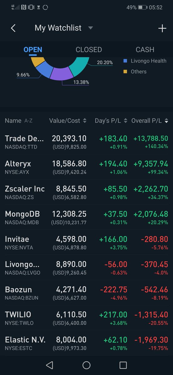 1/x Despite showing the most impressive return in my portfolio (at over 100%)my mismanagement of my position in The Trade Desk  $TTDhas cost me USD 26,000