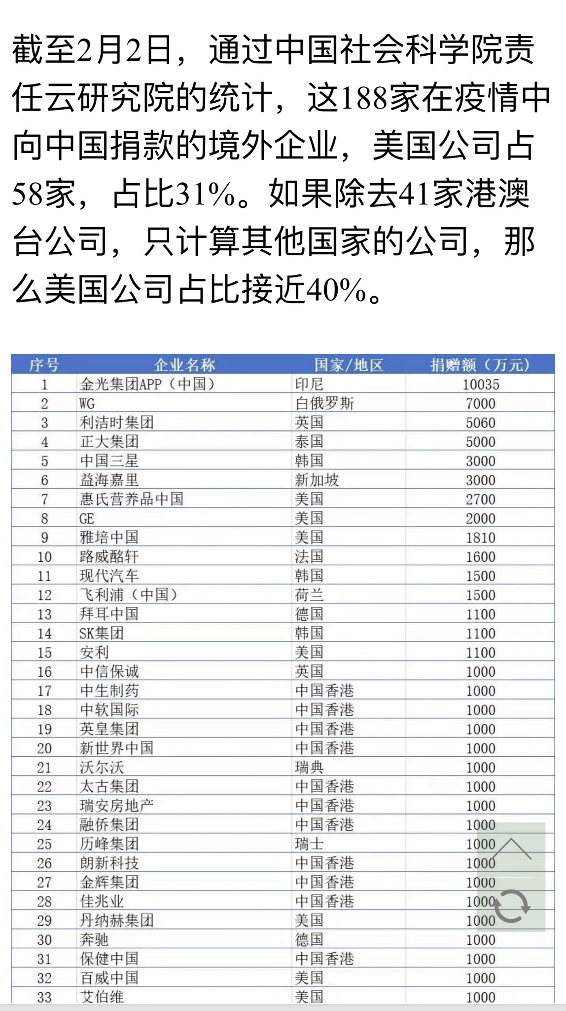 陛下 终身制 V Twitter Voachinese 除了 企业 还有雅培 苹果 百事 麦当劳 福特 星巴克等众多美国企业 支援中国 作为中国人 我想我们需要对包括美国和美企的援助表示感谢 中国古话常常说 知恩感恩 这次病毒肆虐 让我们看到了危难时刻的人心 谁把你的