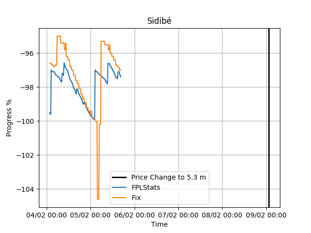 fplprices's tweet photo. Sidibé has changed from 5.4 to 5.3 https://t.co/0DdoDftgI6