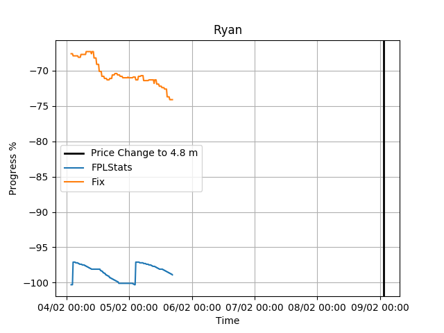 fplprices's tweet photo. Ryan has changed from 4.9 to 4.8 https://t.co/NbL7M4gSip