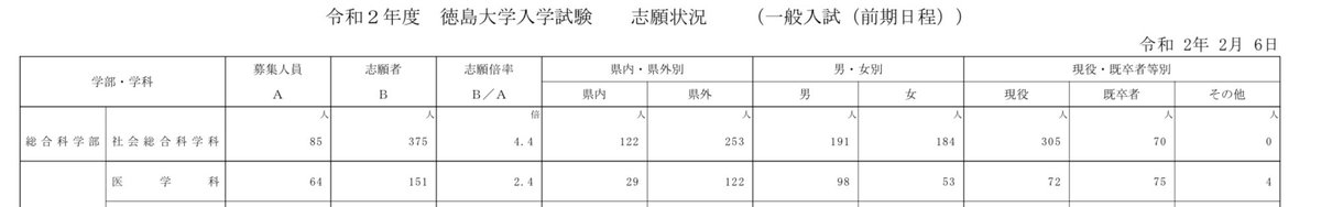 Medi Up メディアップ A Twitter 令和3 21 年度入学者選抜について 予告 徳島大学が 令和元年11月29日付で大学入学共通テストの枠組みにおける英語認定試験の活用の見直しについて掲載しています 詳しくは こちら T Co 2lxiiwxqjo