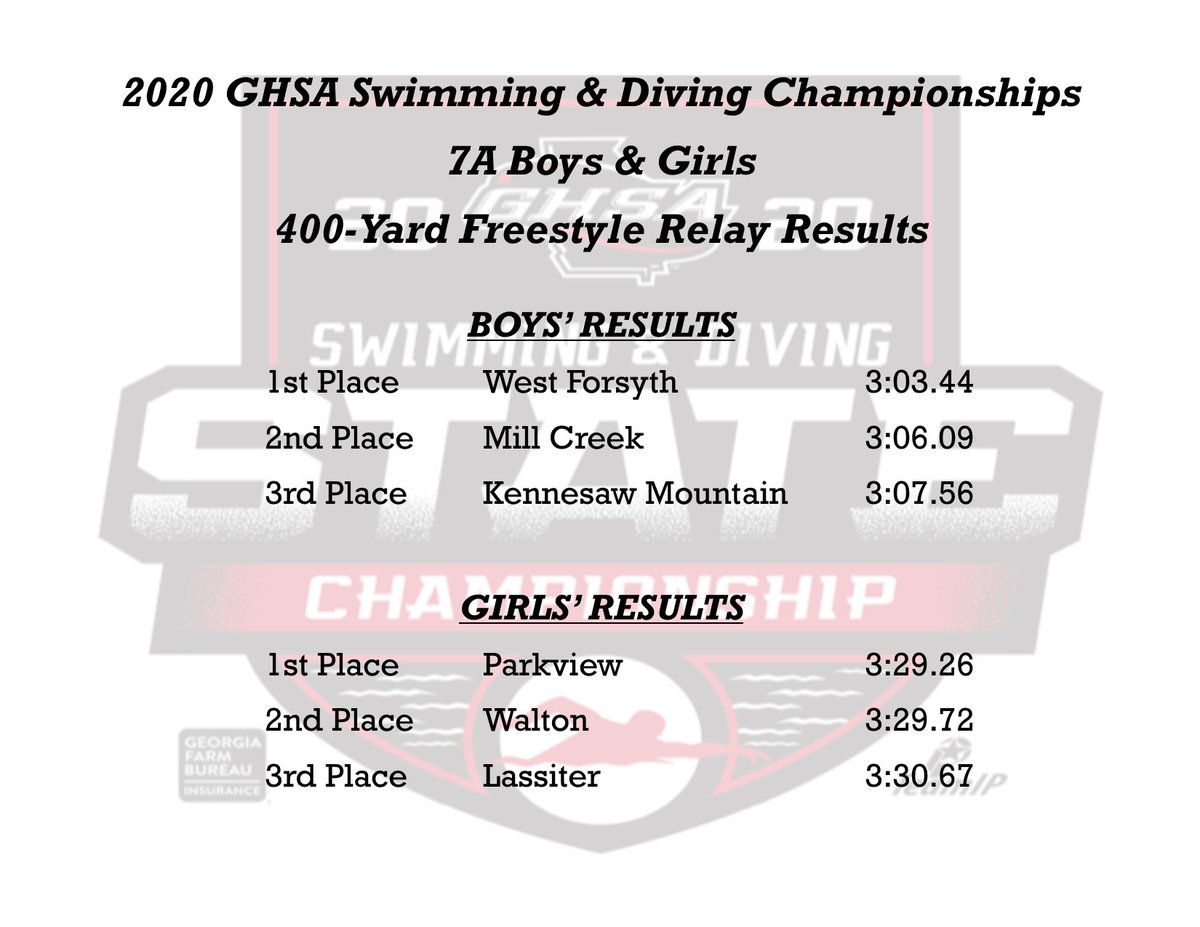 OfficialGHSA's tweet photo. Swimming | 7A
400-Yard Freestyle Relay
Final Results

@GaFarmBureau @jolynsouth https://t.co/Xv14LXh3hA