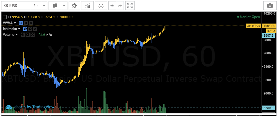 luksofarm's tweet photo. $btc
#bitcoin

We're above $10k again!!! 🍾 https://t.co/8xb55Pyc9F