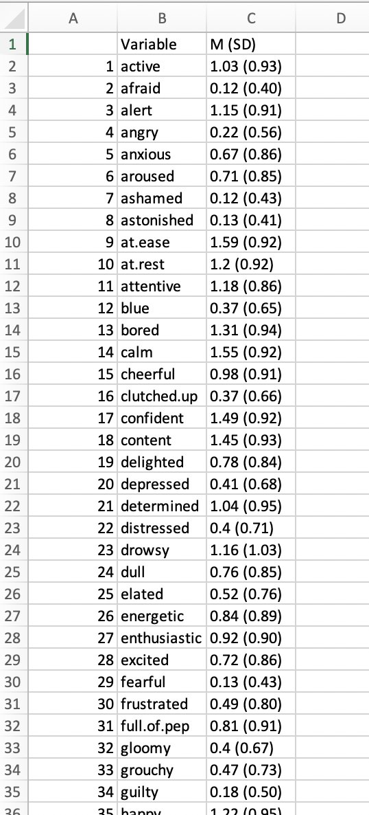 Does anyone else hate making descriptives tables and writing out M (SD) for all your variables in a paper? Out of laziness I wrote a function to do it for you (using describe() from the psych package)...screenshot here for anyone who is impatient like me 😂
