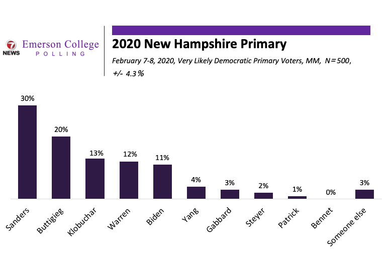 EmersonPolling's tweet photo. NH @7News/ Emerson College Tracking Poll Night 7: 

Sanders 30% (-1)
Buttigieg 20% (-4)
Klobuchar 13% (+4)
Warren 12% (+1)
Biden 11% (0)

https://t.co/Gpq821F7C6 https://t.co/4SOnXF7YNB