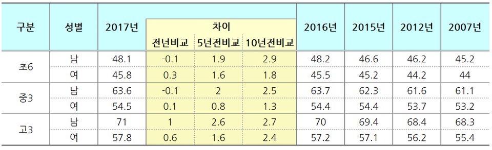 O_parkchungbock's tweet photo. 심지어 요부분 보면 이것도 웃김. 초6알 보면 남자는 07년 부터 16년 까지 늘어난 평균체중이 3키로 인데 여자는 반면 1.5키로임 https://t.co/z7sNVtH2i7