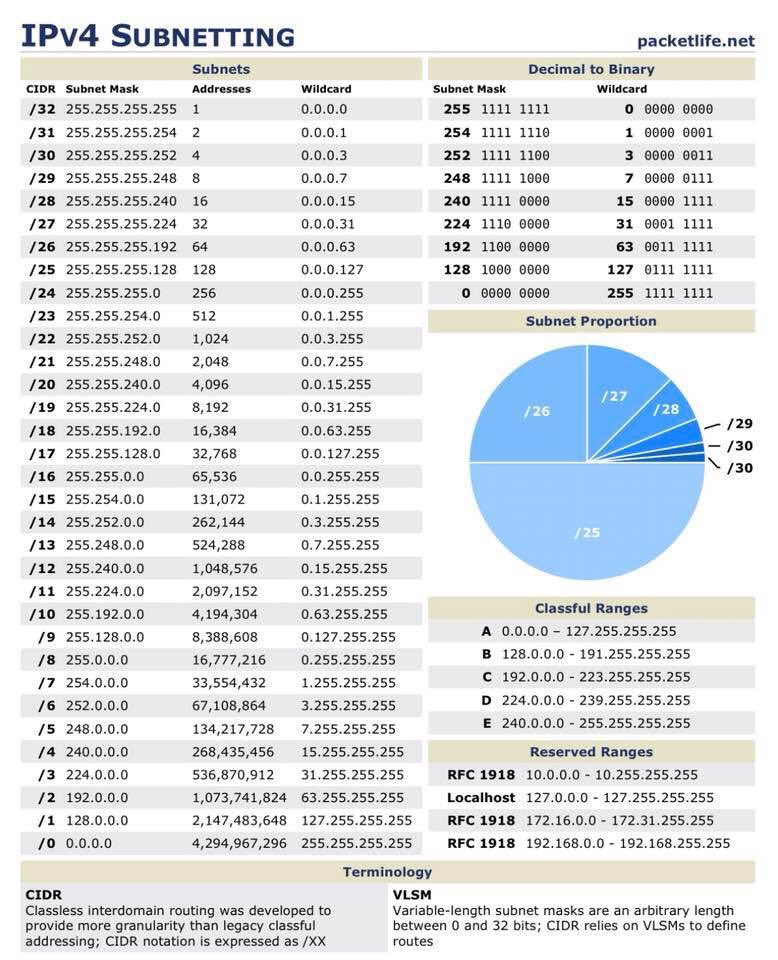 Alra3ees's tweet photo. IPv4 and IPv6 Subnetting. https://t.co/mvuigqcVhQ