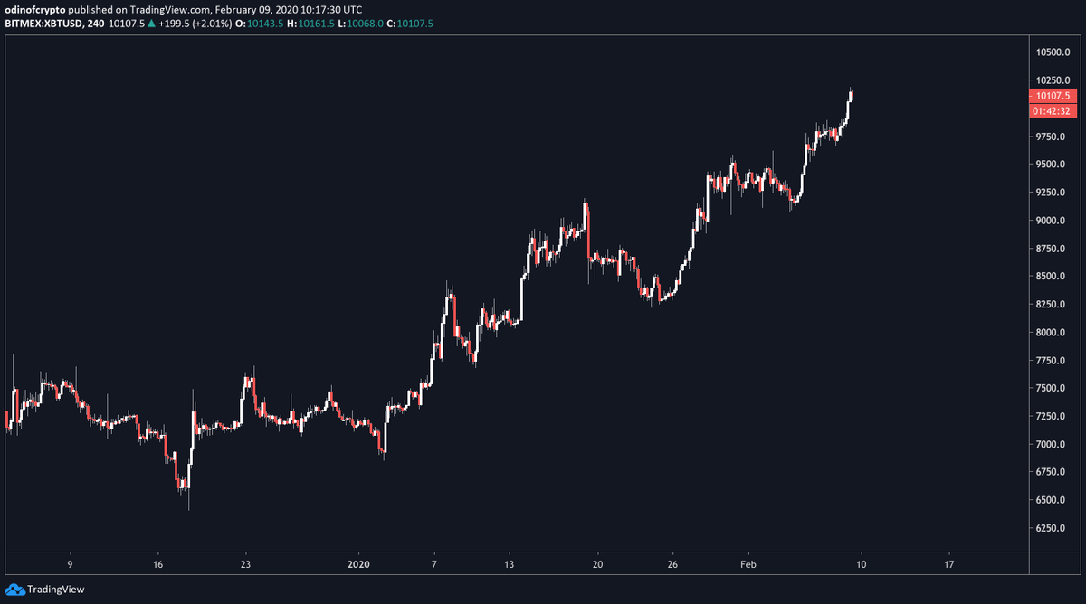 coindiligent's tweet photo. Bitcoin above $10k in relentless bidding.

Recent price action is different to the 2019 rally, which was driven by fast short-squeeze impulses. https://t.co/20jlBbqEFP