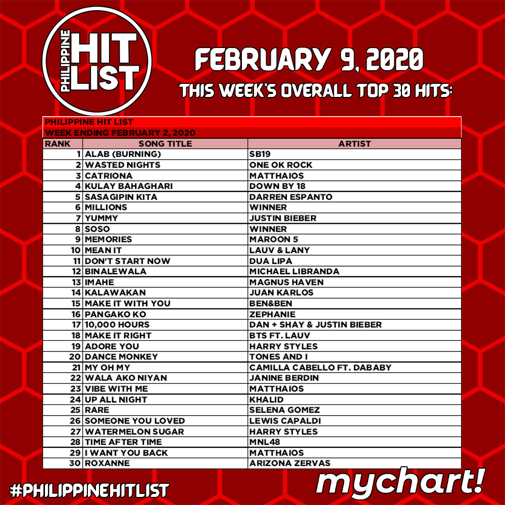 CETVPhilippines's tweet photo. #PhilippineHitList (February 9, 2020)

@SB19Official are back on top on this week's overall top 30 countdown! https://t.co/vwLDs0x1ni