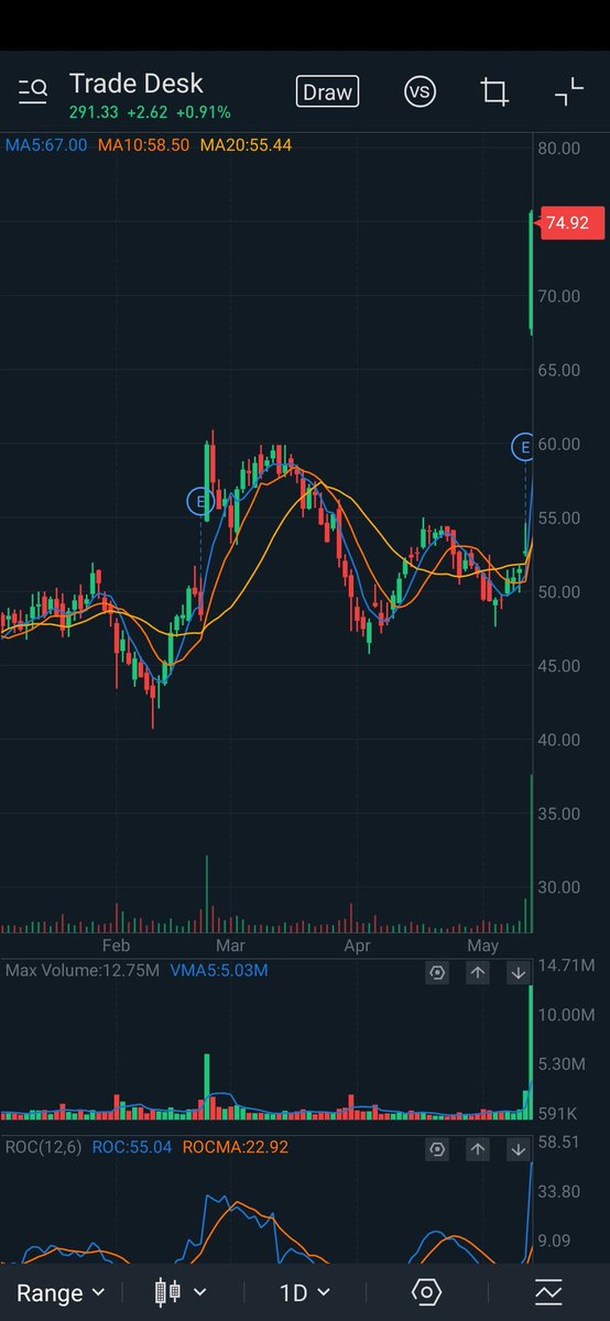 4/xI also really likedThe quality of the management(Seriously, Jeff Green and team are excellent) The valuation of the company relative to its growth metrics......  $TTD reported a blowout ER on May 11 2018, less than a month laterThe stock jumped 40% in a day!