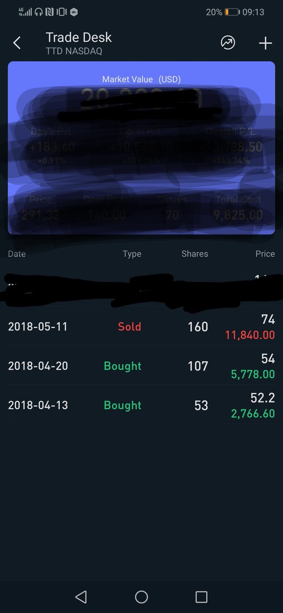 4/x I thought that the ER was excellentand was thrilled that I had returned 40% to my initial investmentwithin a month of my purchaseMy trading instincts told me to “lock in my gains"I sold all of my shares for $74 on 11 May 2018 through my phone appTotal $11,840