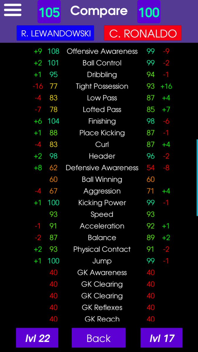 まみむめも なんかマッチデイで対象選手は絶好調で相手は普通なんだからガチスカ批判やめろって言う人いるから 通常選手の絶好調とfpロナウド普通の能力値比較載せとくわ どこがハンデなのか教えてほしい そりゃロナウド使うよな ウイイレ ウイイレ