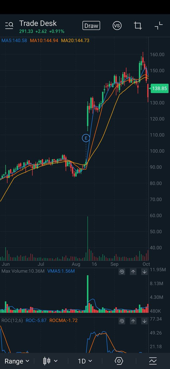 6/x9 Aug 2018  $TTD had another blowout ER andjumped another 35% IN A DAY18 August  $TTD price $125.61A month later I decided I had to get back inI swallowed my pride and bought 70  $TTD shares back(less than half my original position)at $140for $9,800 on 24 Sep '18