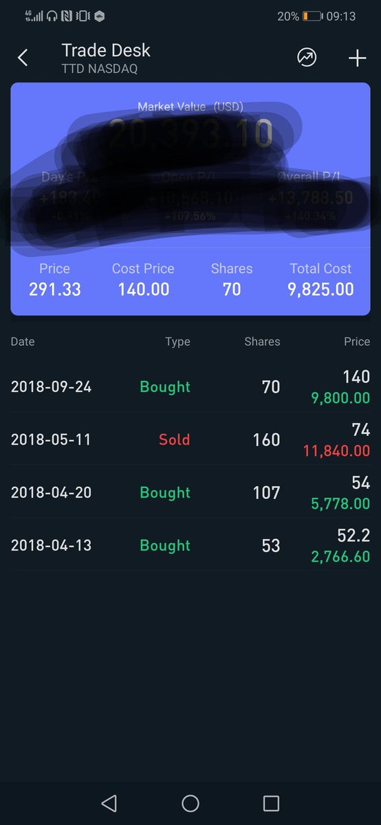 6/x9 Aug 2018  $TTD had another blowout ER andjumped another 35% IN A DAY18 August  $TTD price $125.61A month later I decided I had to get back inI swallowed my pride and bought 70  $TTD shares back(less than half my original position)at $140for $9,800 on 24 Sep '18