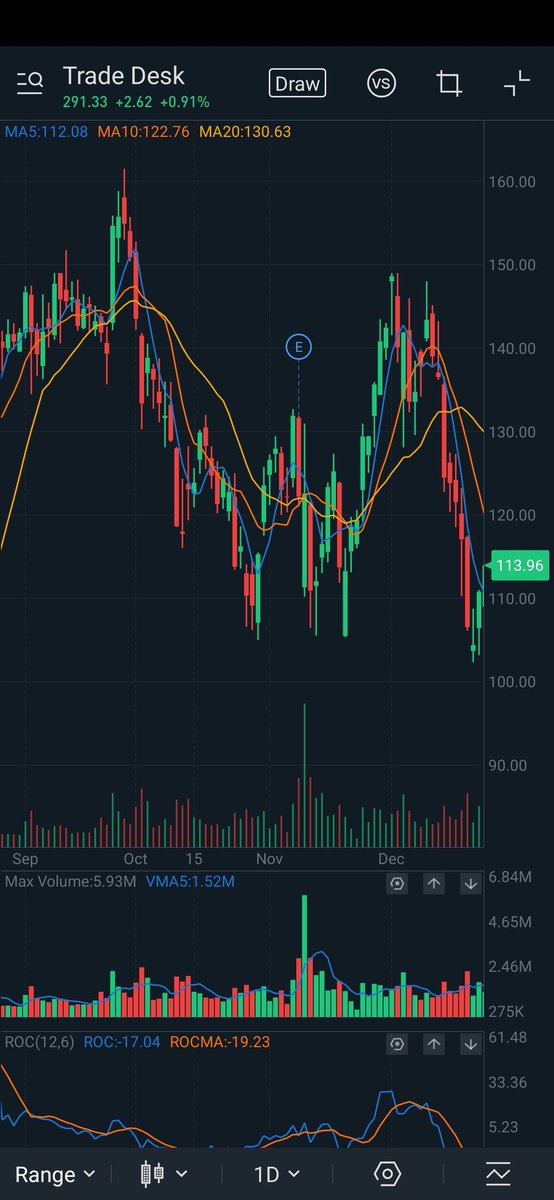 7/x $TTD fell to $108 on Dec 24 2018I held on, reminding myself it was all about the LT viewbut it hurt, as I was now anchored to my new purchase price of $140and the stock had declined almost 25% from there(I wd have been still up 100% from my original price of <$54)