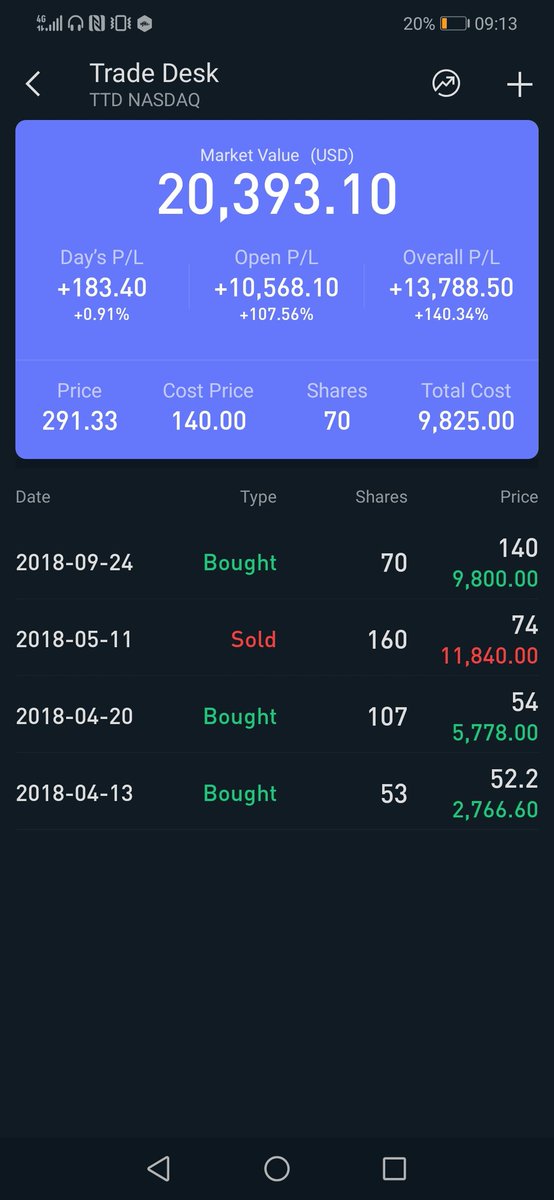 8/xThe stock price eventually recoveredAnd is now at > 100% over my re-entry price.If I had just held to my original position in  $TTD and behaved like an INVESTOR not a TRADER my shares would be worth over $46,500, rather than $20,000Money I left on the table