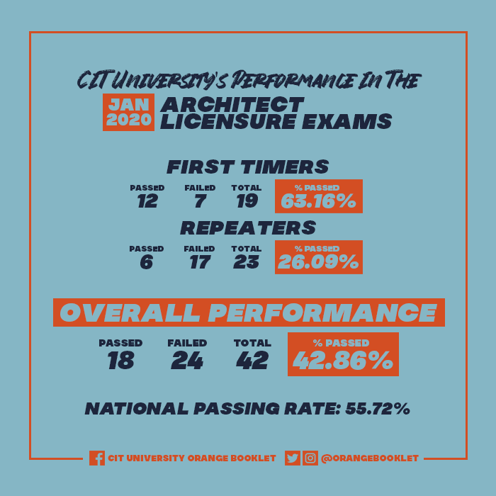 OrangeBooklet's tweet photo. Congratulations to the Technologians who passed in the JANUARY 2020 Architect Licensure Examinations conducted by the Professional Regulation Commission! https://t.co/wL8z9TxjAm