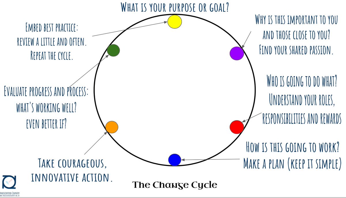 Roy_Leighton's tweet photo. @paulsturtivant I like how you’re adapting #TheButterflyModel framework and language to fit the needs of your students That’s exactly as it should be This is a #SelfOrganisingSystem after all Looking forward to continuing the dialogue with you and @EdintheClouds over the coming weeks. @UCTribe https://t.co/x8u3Ejbw9e