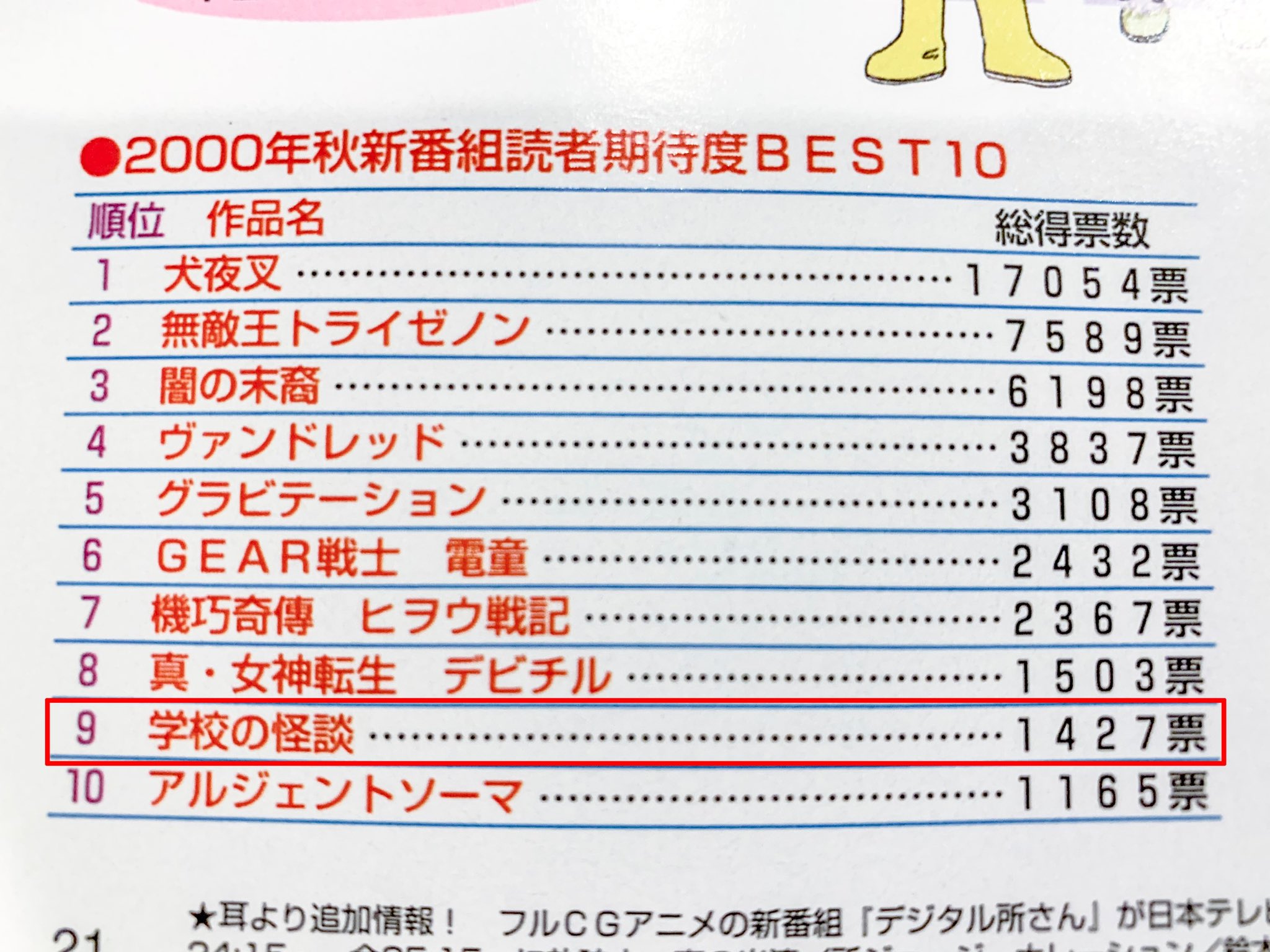 アニメ 学校の怪談 ファンサイト 学怪資料 00年10月号には 新作アニメ情報の記述があり10月中旬と放送日が未定だったことが分かります 11月号で遂にキャラと作品紹介がありました 新番組期待度は9位 と言うか2枚目 霊能力に目覚めてしまう
