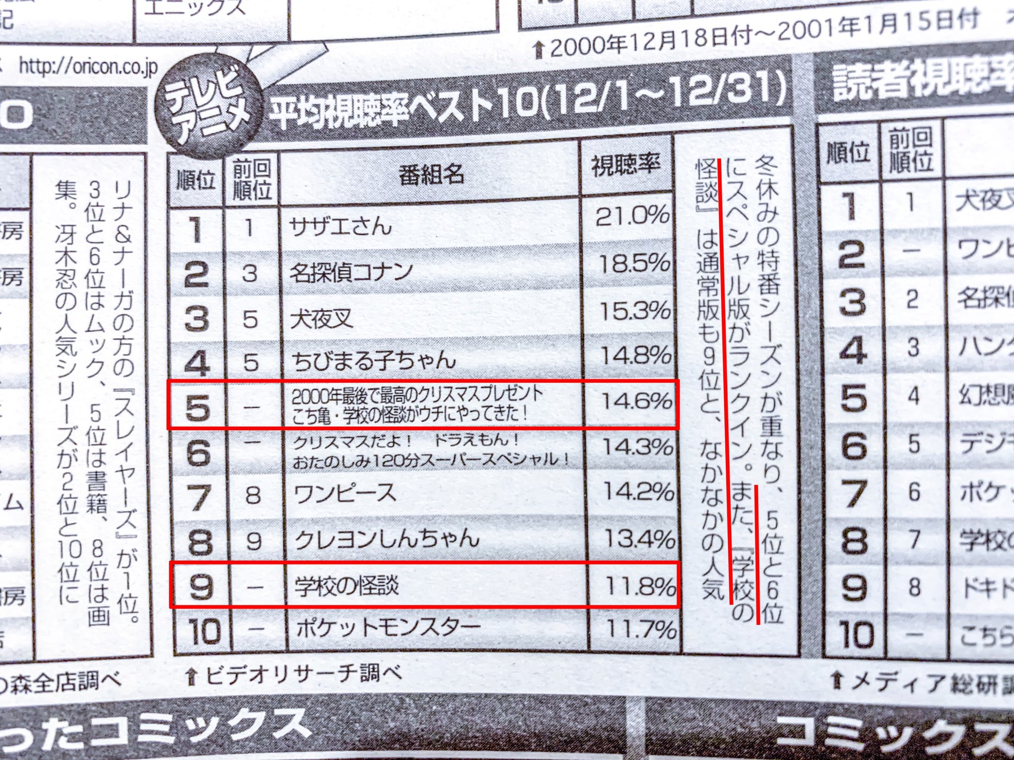 アニメ 学校の怪談 ファンサイト 学怪資料 視聴率紹介 3月 4月号より スペシャルと通常放送の視聴率の高さに ついに アニメディア編集部もコメントを書いてました 1枚目 翌月も読者視聴率でトップ10を維持 当時一瞬でもポケモンやドラえもんを