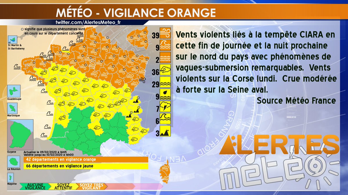 AlertesMeteo_fr's tweet image. 🔴 #MSGUAlerte #VigilanceOrange
42 depts en Orange #VentViolent 💨 #Vagues-#Submersion 🌊 #Crue 💦
66 depts en Jaune #VentViolent 💨 #Crue 💦 #Pluie-#Inondation ☔ #Orages ⚡ #Vagues-#Submersion 🌊 #Avalanches 🗻
=&amp;gt; bit.ly/vigilances_met…